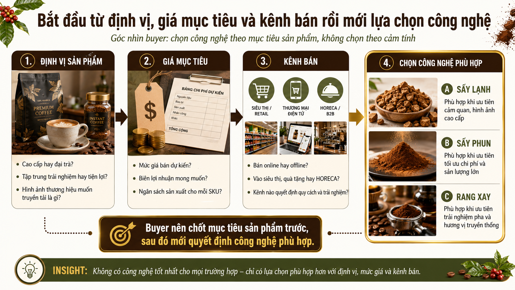 Buyer chọn công nghệ cà phê theo thị trường và định vị