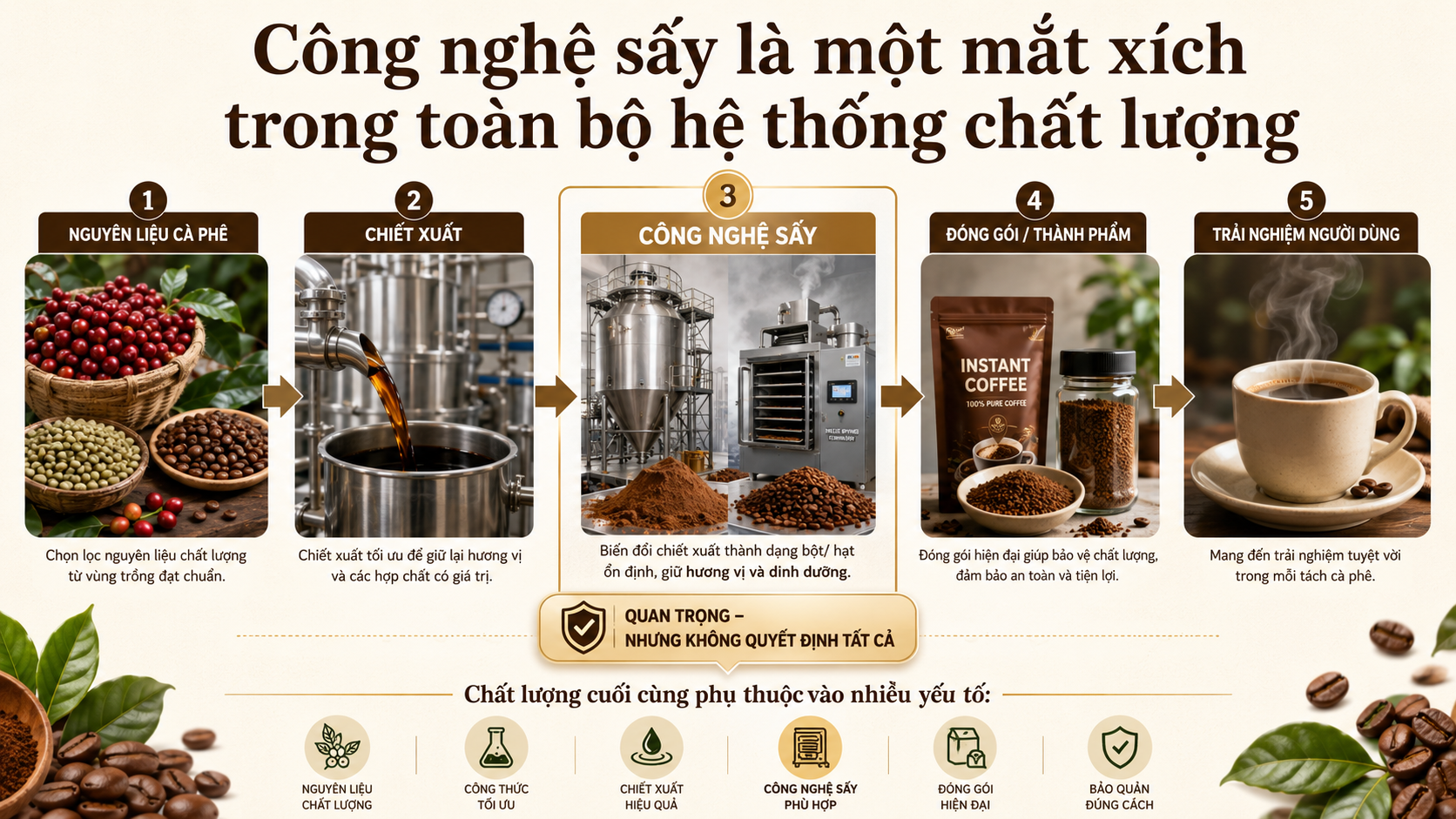 Chuỗi yếu tố quyết định chất lượng cà phê hòa tan