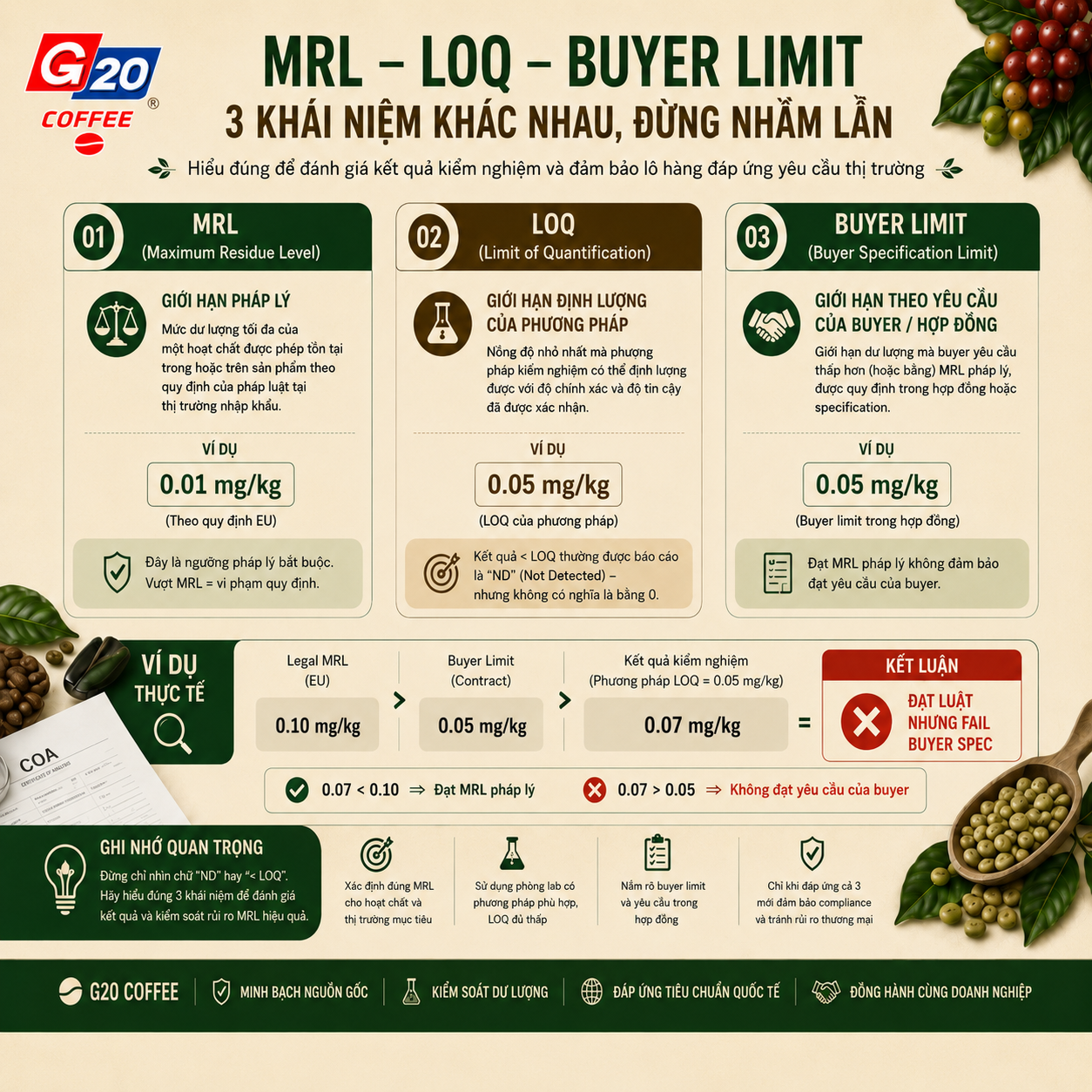 MRL LOQ buyer specification coffee