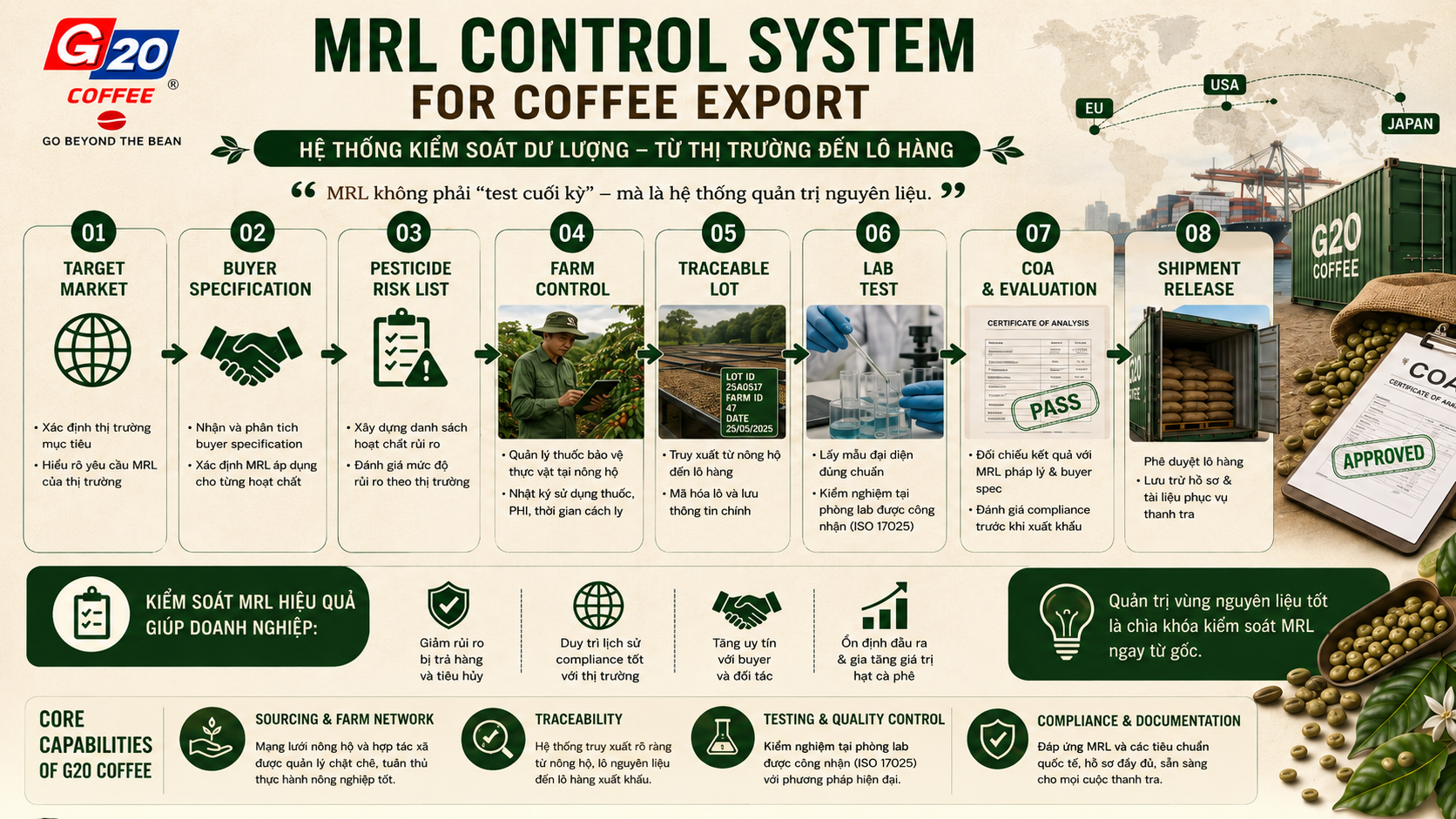 MRL control coffee export Vietnam