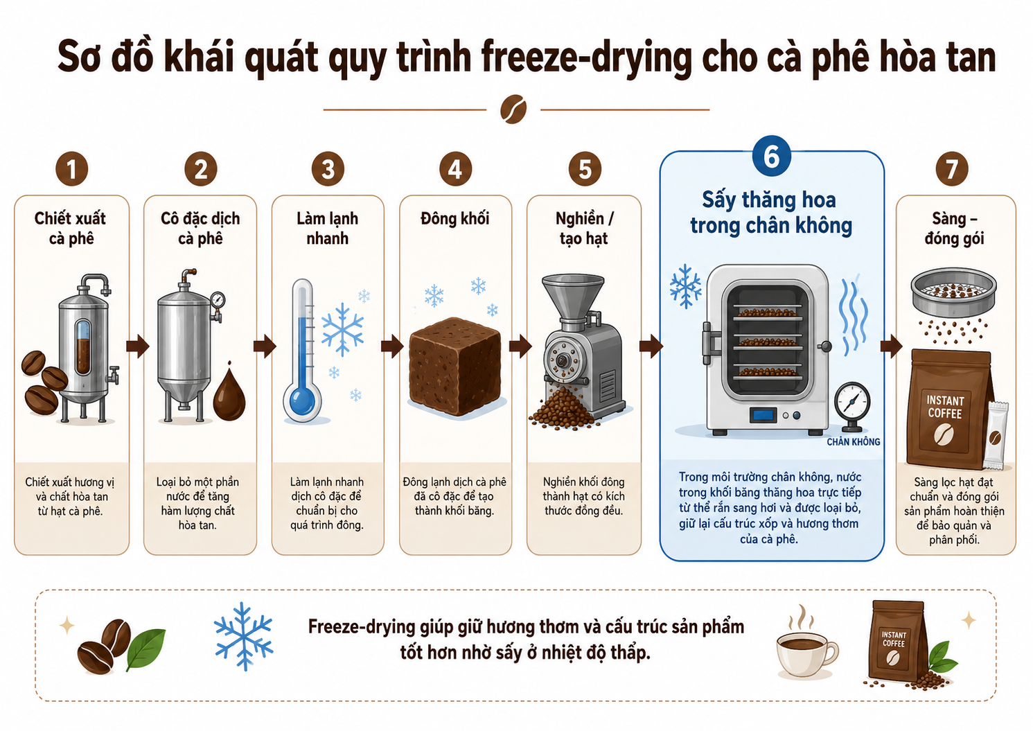 Quy trình sản xuất cà phê sấy lạnh Freeze-Dried Coffee