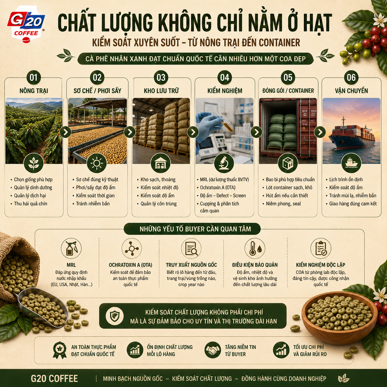 green coffee MRL OTA traceability