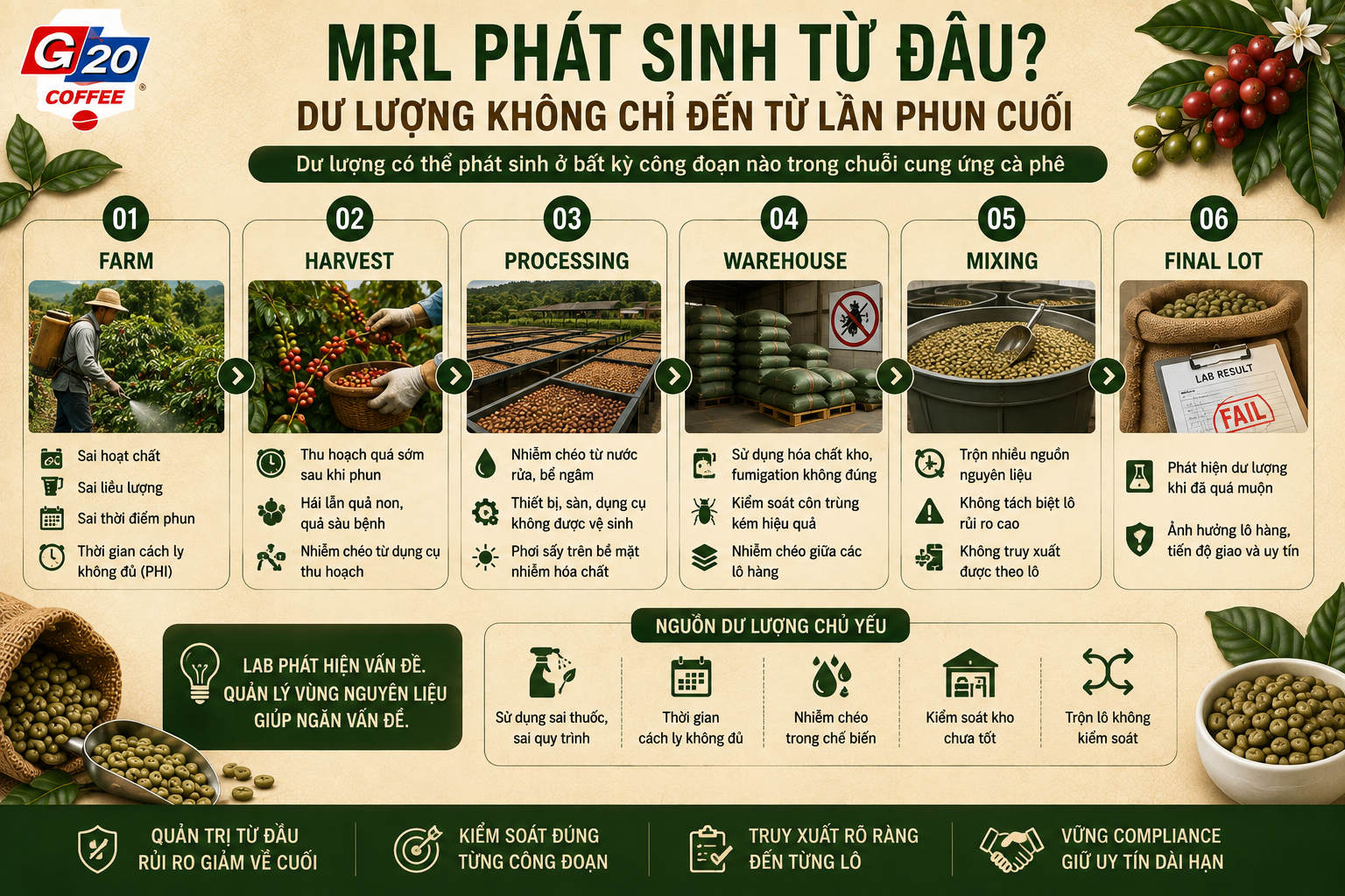 nguồn phát sinh dư lượng thuốc cà phê